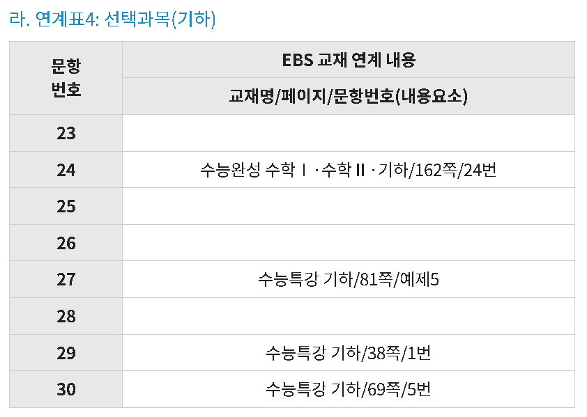 2025 수능특강 연계 문항