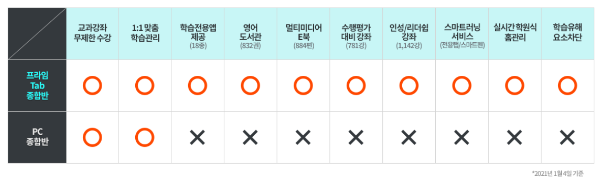 PC 종합반 프라임탭 종합반 비교