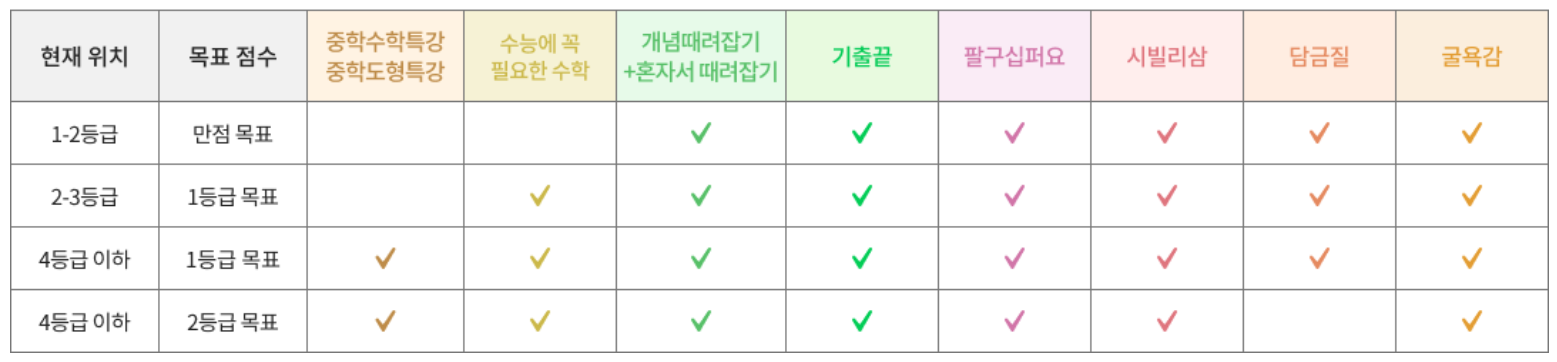 정승제 등급별 커리큘럼 선택 가이드