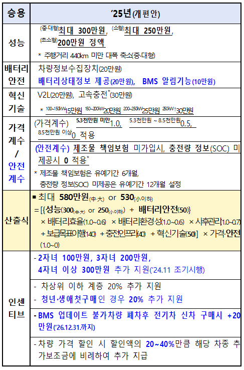 전기 승용차 보조금 관련 보도 자료