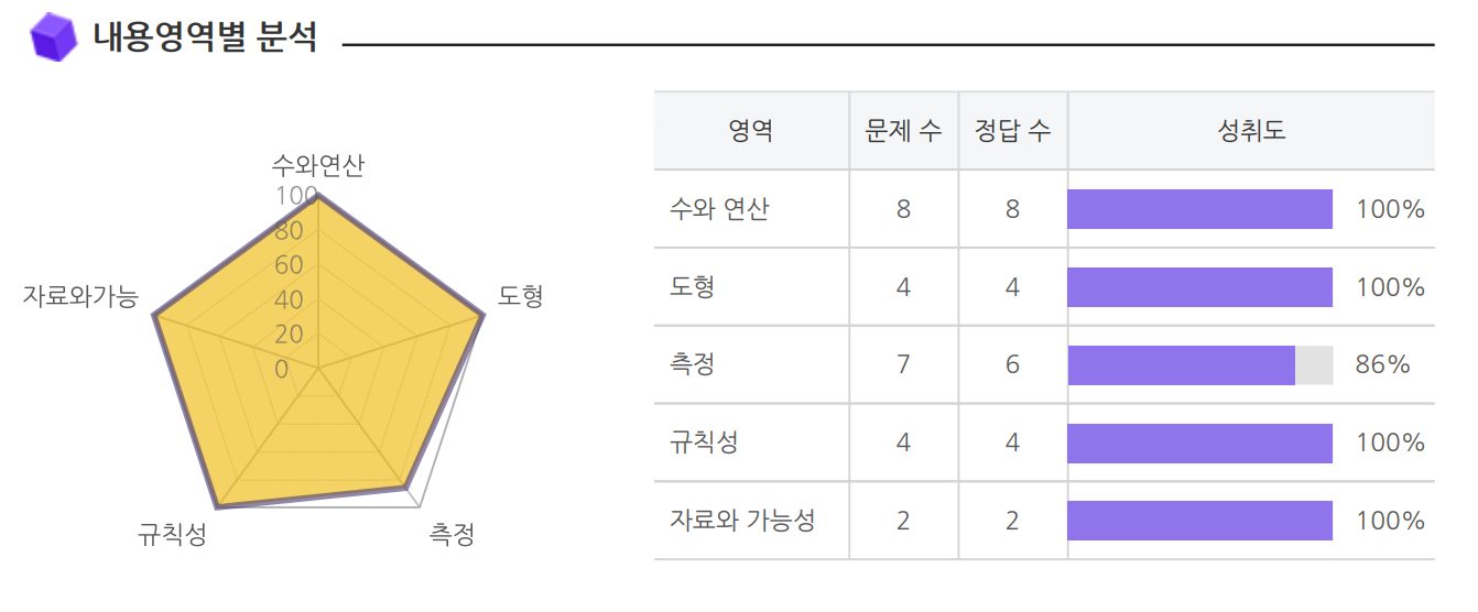 진단평가 내용영역별 분석