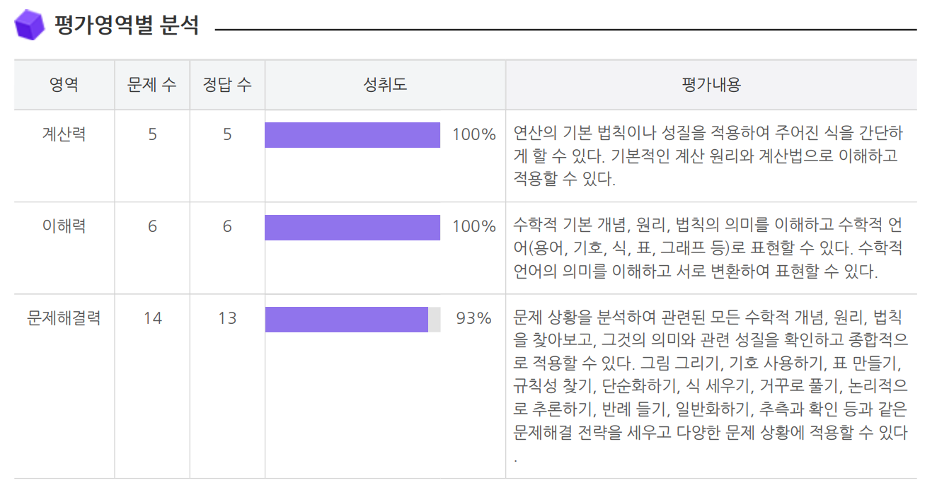 진단평가 평가영역별 분석