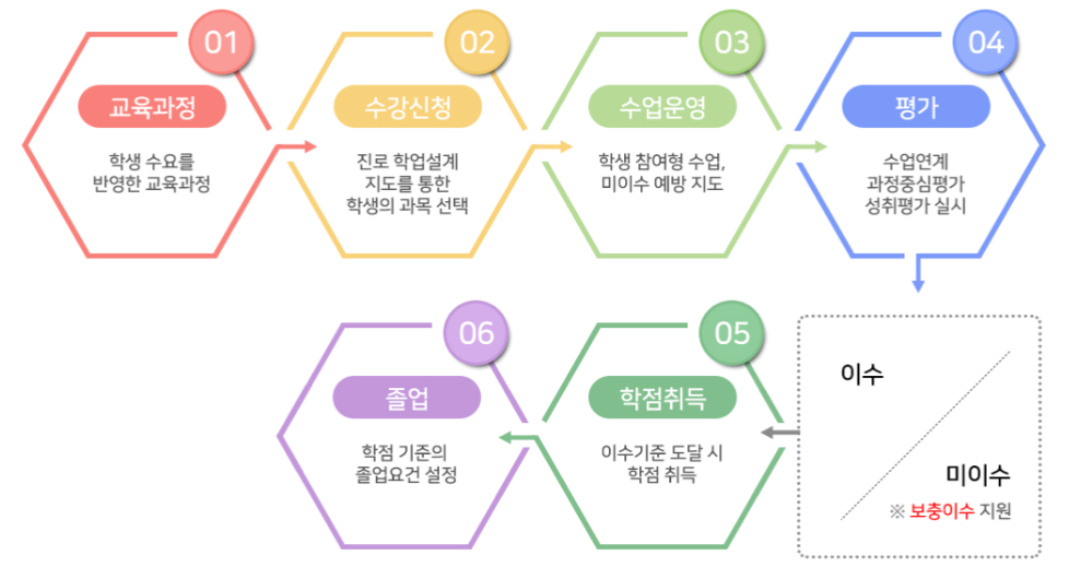 고교학점제 란, 운영절차 (운영단계)