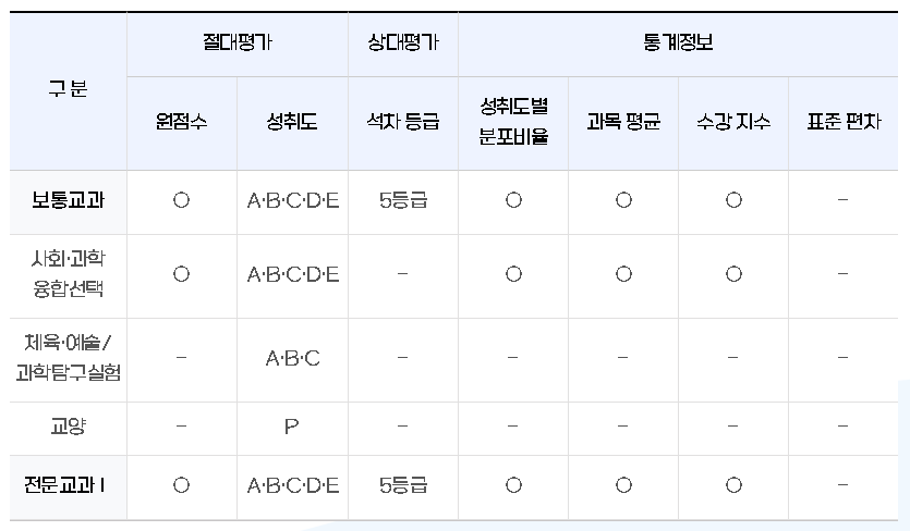 고교학점제, 2022개정 교육과정 대입 내신 평가기준 