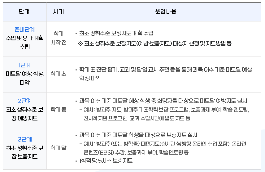 과목 이수 기준, 미도달 학생 이수지원 단계