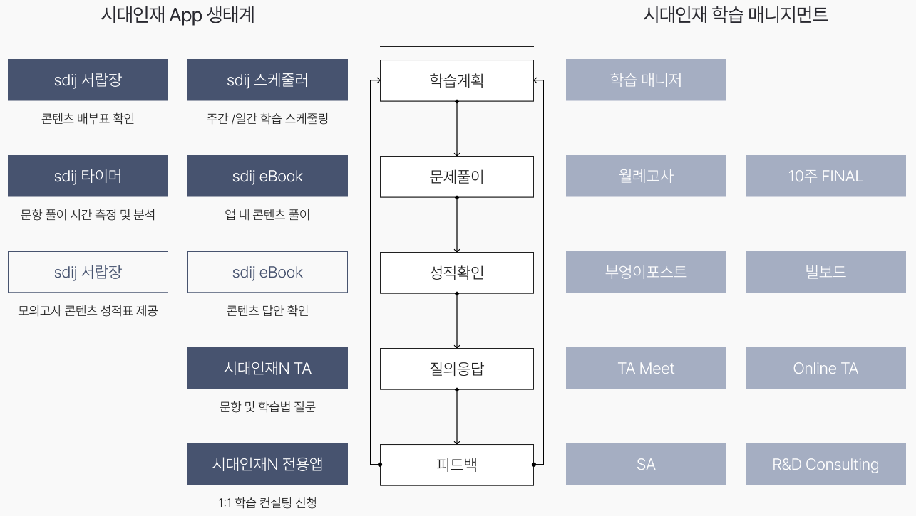 시대인재 재종 (재수 종합반) 시스템