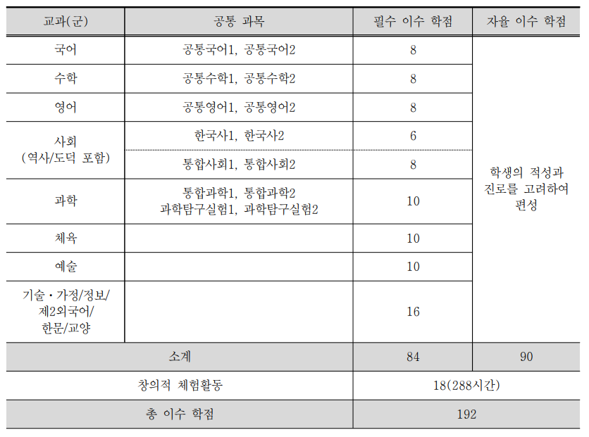 학교별 이수 학점 기준, 일반 고등학교 특수 목적 고등학교 학점 배당 기준 (2022개정 교육과정)