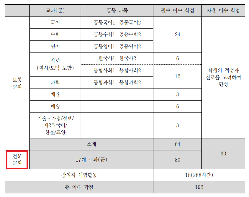 학교별 이수 학점 기준, 특성화 고등학교와 산업수요 맞춤형 고등학교 학점 배당 기준 (2022개정 교육과정) 